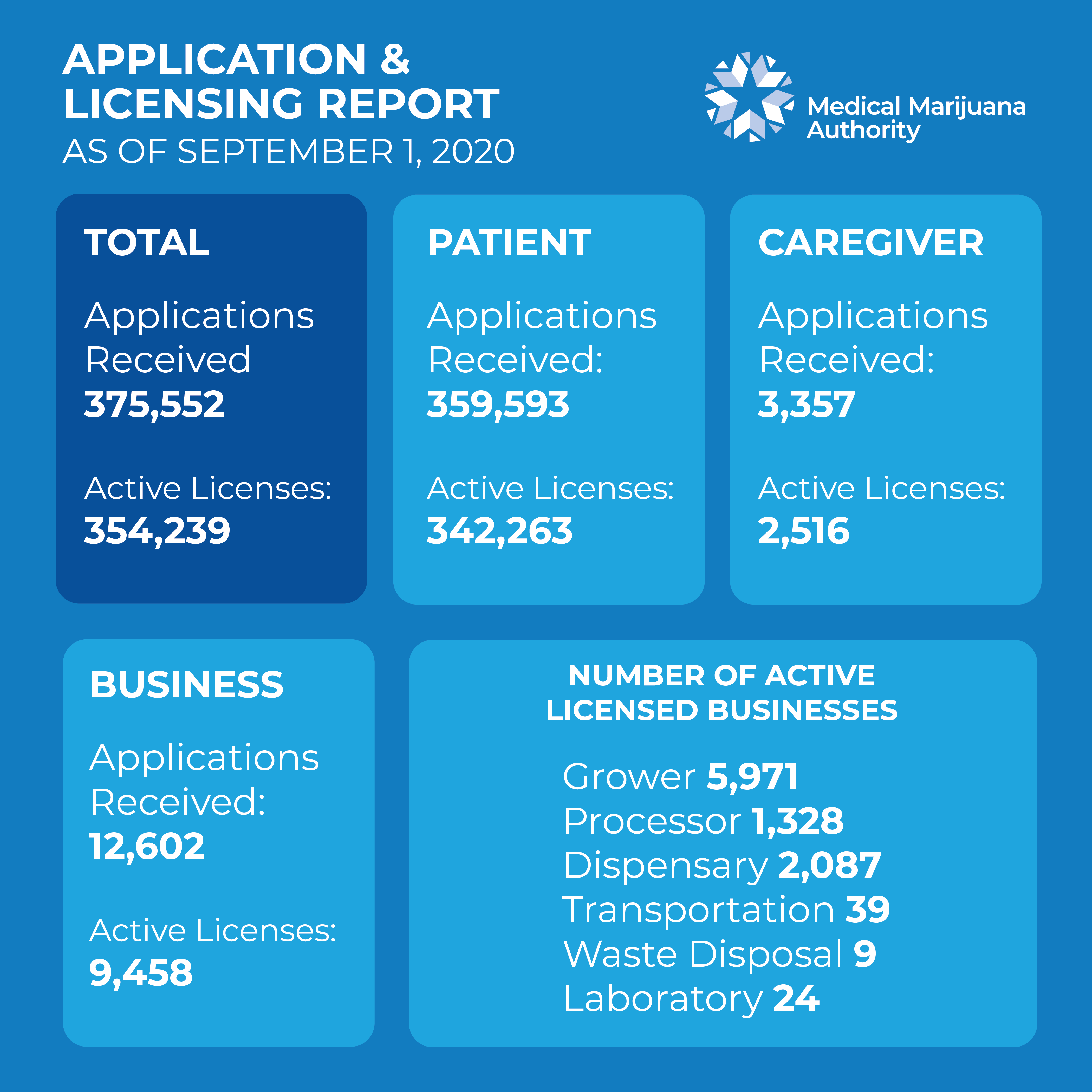 Oklahoma Medical Marijuana licenses as of September 1, 2020